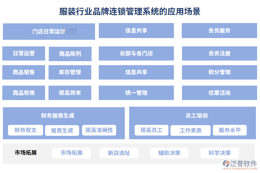 服裝行業(yè)品牌連鎖管理系統(tǒng)的應(yīng)用場景