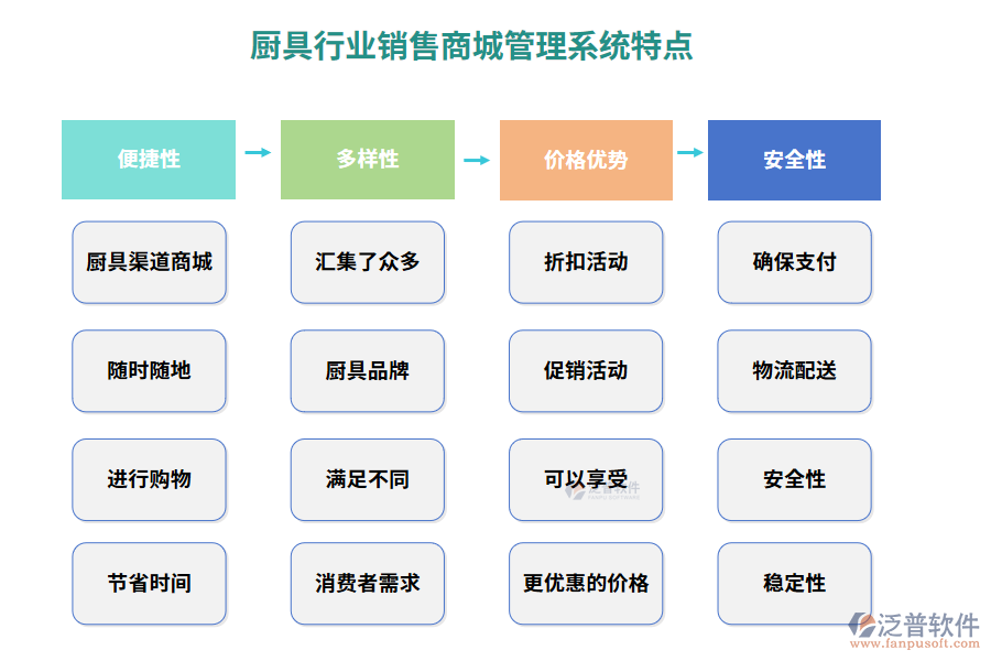 廚具行業(yè)銷售商城管理系統(tǒng)特點(diǎn)