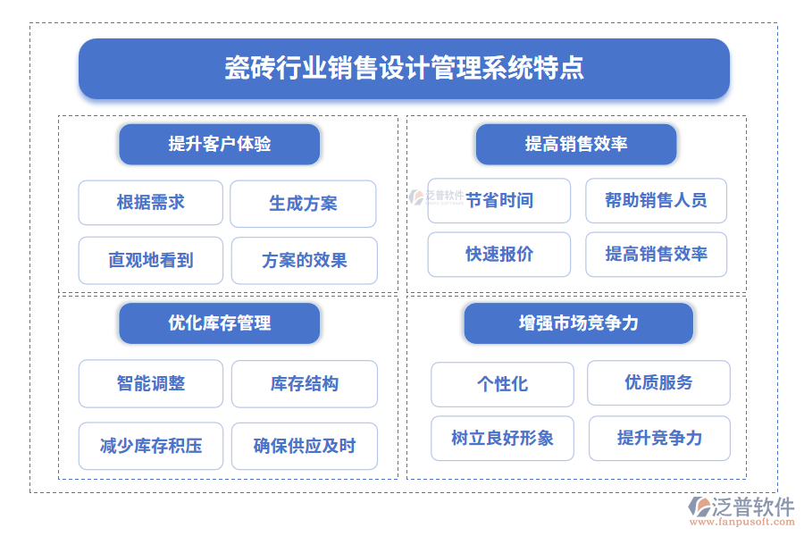 瓷磚行業(yè)銷售設(shè)計(jì)管理系統(tǒng)特點(diǎn)