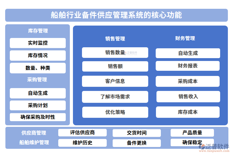 船舶行業(yè)備件供應(yīng)管理系統(tǒng)的核心功能