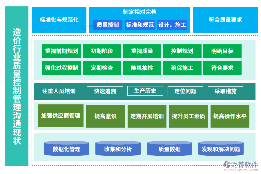 造價(jià)行業(yè)質(zhì)量控制管理溝通現(xiàn)狀