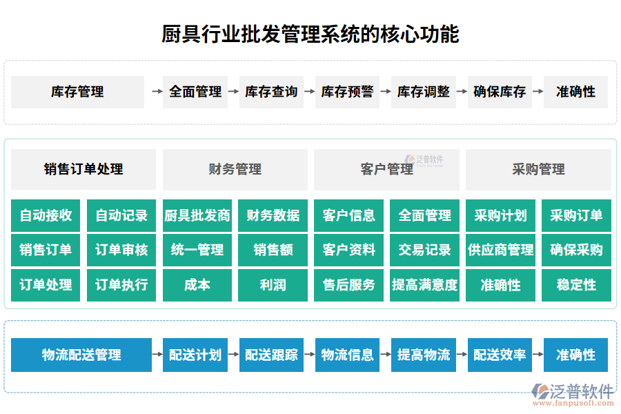 廚具行業(yè)批發(fā)管理系統(tǒng)的核心功能