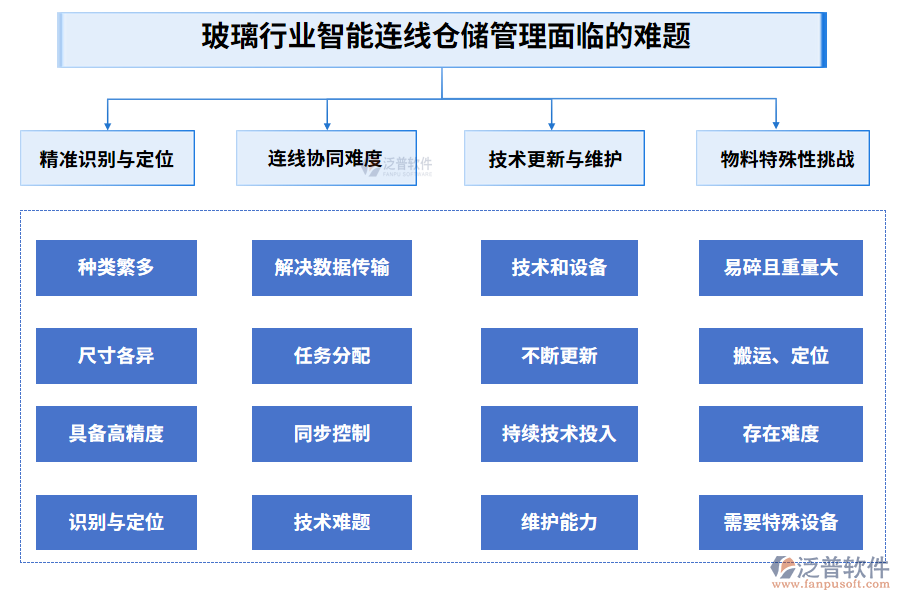 玻璃行業(yè)智能連線倉(cāng)儲(chǔ)管理面臨的難題