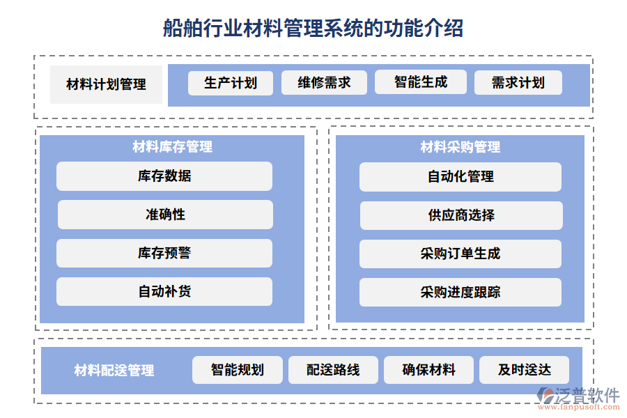 船舶行業(yè)材料管理系統(tǒng)的功能介紹