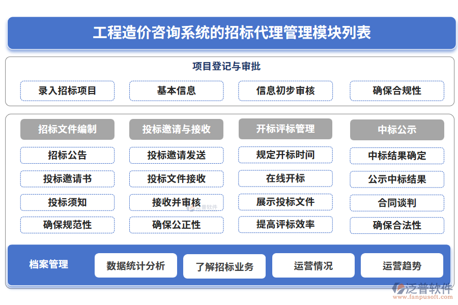 工程造價(jià)咨詢系統(tǒng)的招標(biāo)代理管理模塊列表