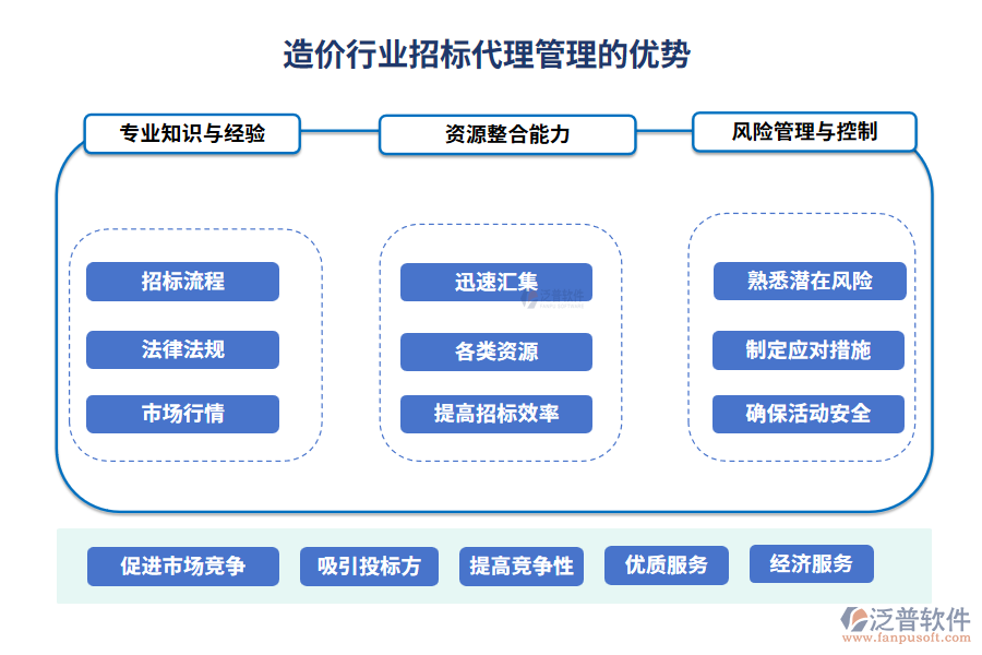 造價(jià)行業(yè)組織項(xiàng)目管理的優(yōu)勢