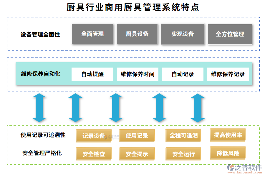 廚具行業(yè)商用廚具管理系統(tǒng)特點