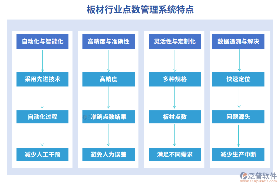 板材行業(yè)點數(shù)管理系統(tǒng)特點