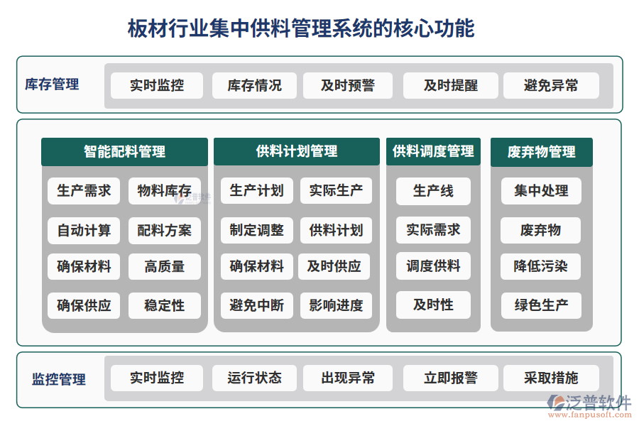 板材行業(yè)集中供料管理系統(tǒng)的核心功能