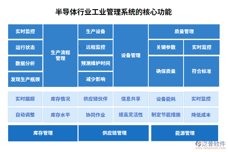 半導(dǎo)體行業(yè)工業(yè)管理系統(tǒng)的核心功能