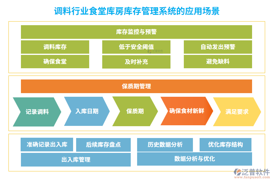 調(diào)料行業(yè)食堂庫(kù)房庫(kù)存管理系統(tǒng)的應(yīng)用場(chǎng)景