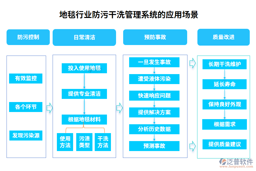 地毯行業(yè)防污干洗管理系統(tǒng)的應用場景