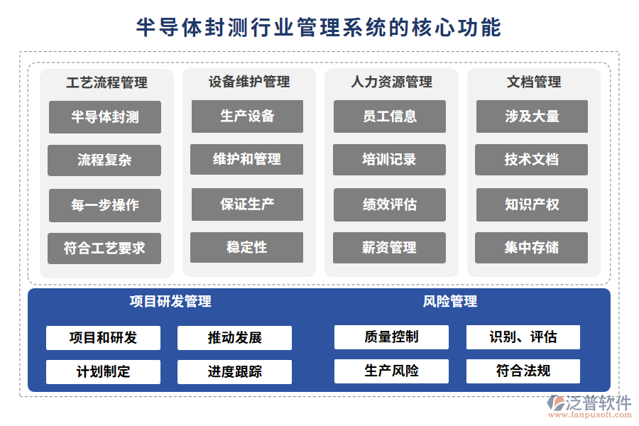 半導(dǎo)體封測(cè)行業(yè)管理系統(tǒng)的核心功能