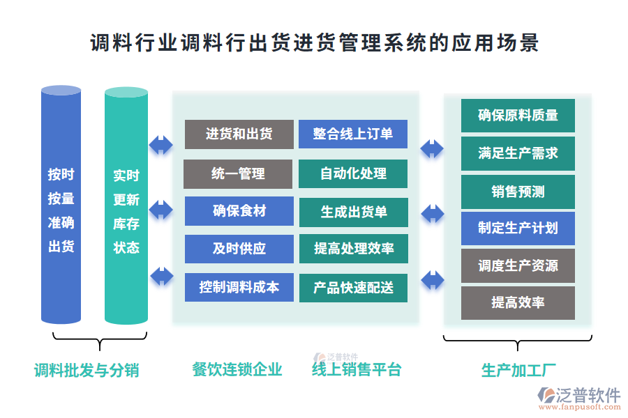 調(diào)料行業(yè)調(diào)料行出貨進(jìn)貨管理系統(tǒng)的應(yīng)用場(chǎng)景