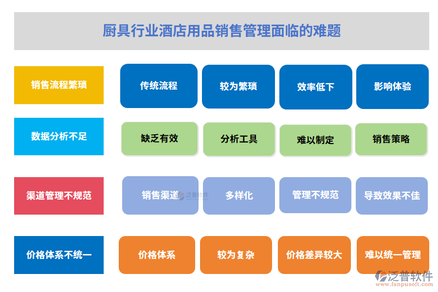 廚具行業(yè)酒店用品銷售管理面臨的難題