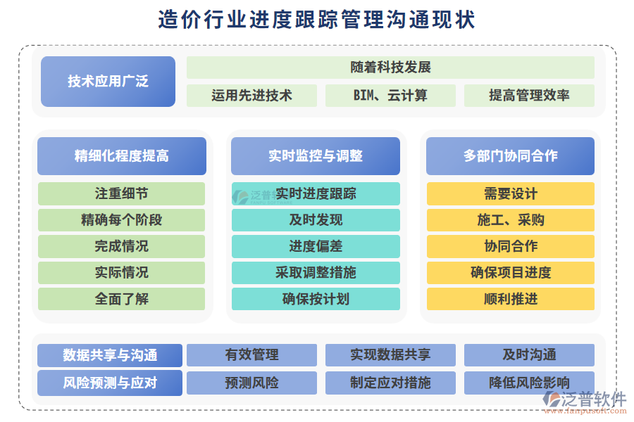 造價(jià)行業(yè)進(jìn)度跟蹤管理溝通現(xiàn)狀