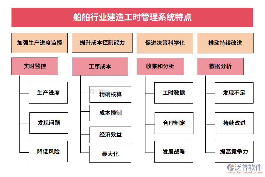 船舶行業(yè)建造工時管理系統(tǒng)特點