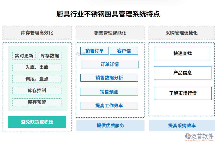 廚具行業(yè)不銹鋼廚具管理系統(tǒng)特點