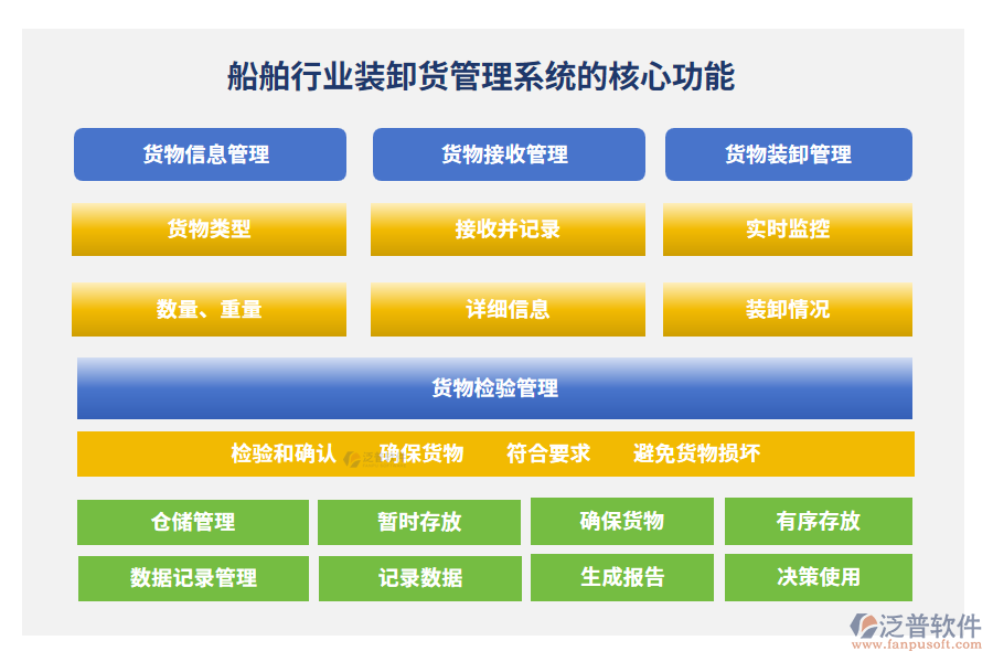 船舶行業(yè)裝卸貨管理系統(tǒng)的核心功能