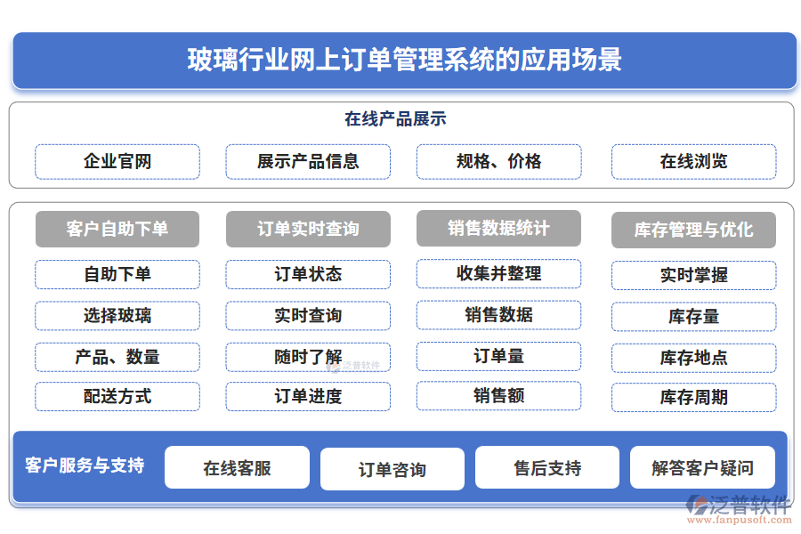 玻璃行業(yè)網(wǎng)上訂單管理系統(tǒng)的應(yīng)用場(chǎng)景