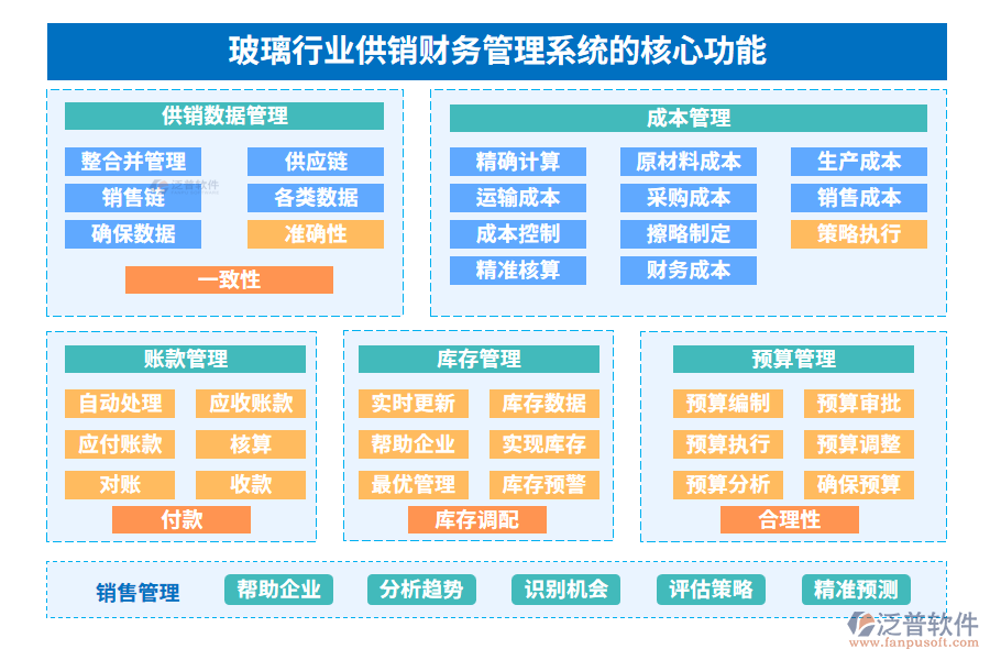 玻璃行業(yè)供銷(xiāo)財(cái)務(wù)管理系統(tǒng)的核心功能