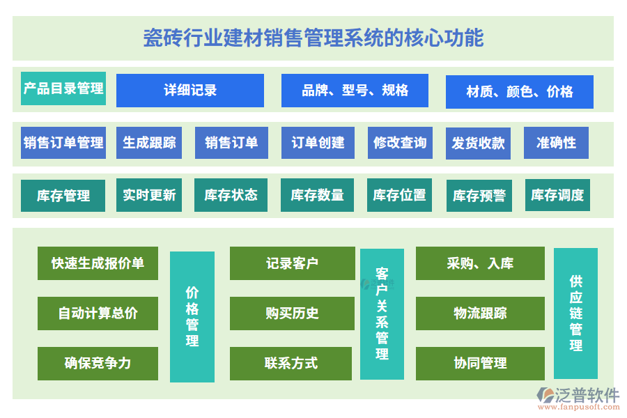 瓷磚行業(yè)建材銷售管理系統(tǒng)的核心功能