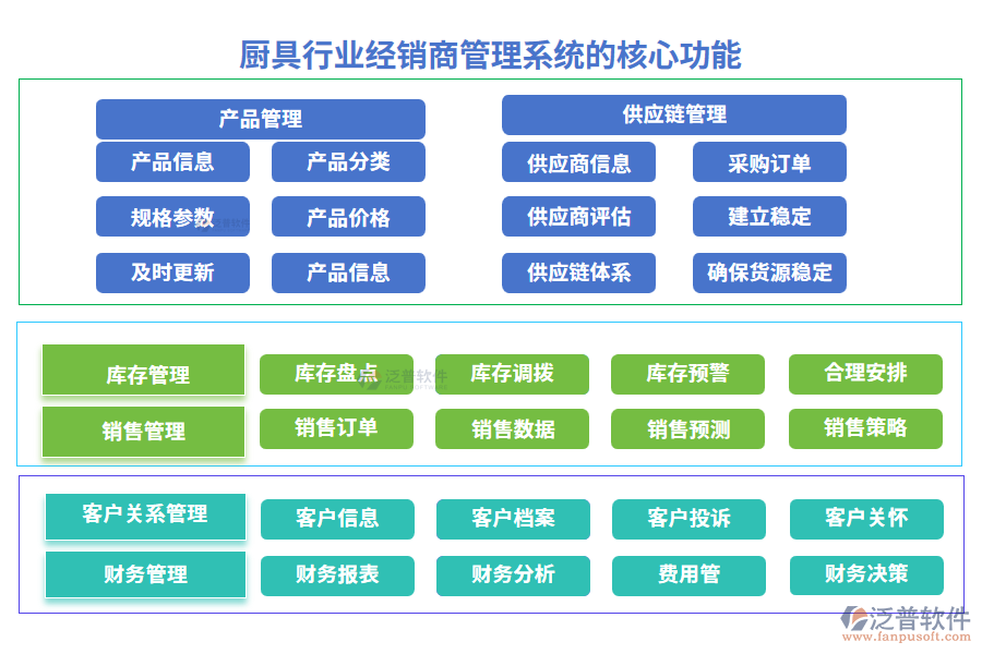 廚具行業(yè)經(jīng)銷商管理系統(tǒng)的核心功能