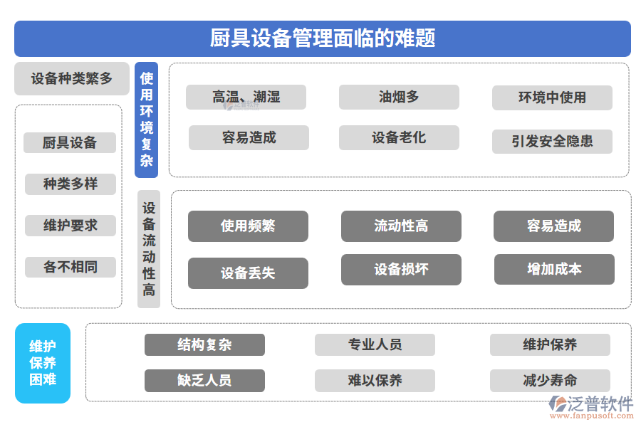 廚具設(shè)備管理面臨的難題