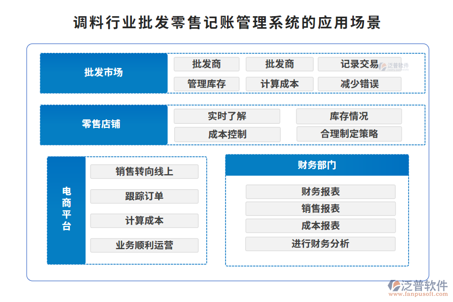 調(diào)料行業(yè)批發(fā)零售記賬管理系統(tǒng)的應(yīng)用場景