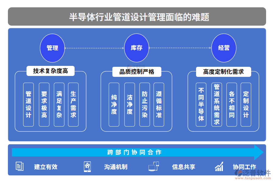 半導(dǎo)體行業(yè)管道設(shè)計(jì)管理面臨的難題