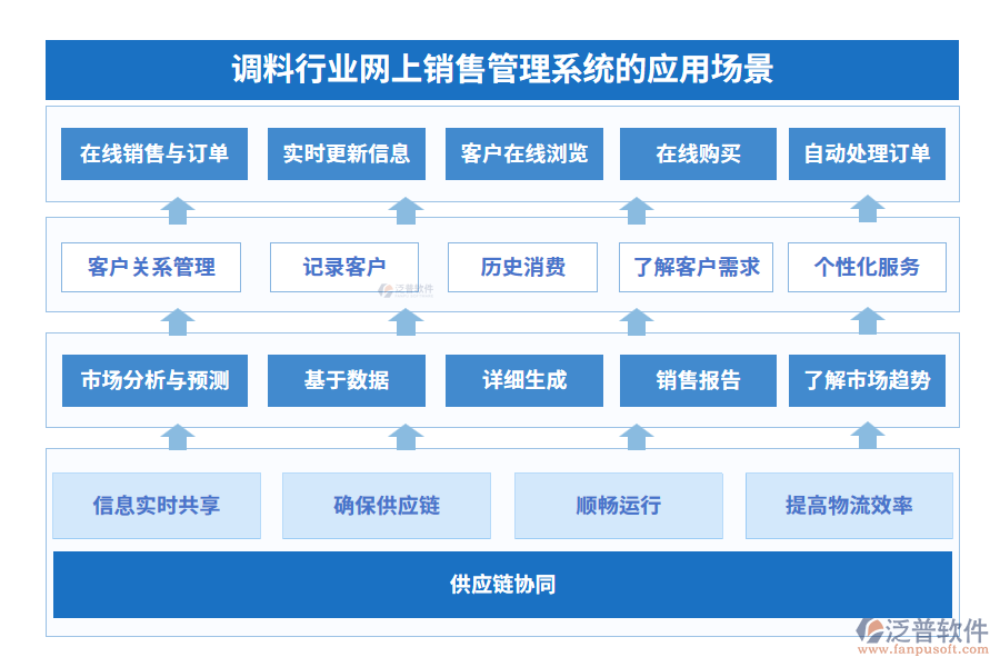 調(diào)料行業(yè)網(wǎng)上銷售管理系統(tǒng)的應(yīng)用場(chǎng)景