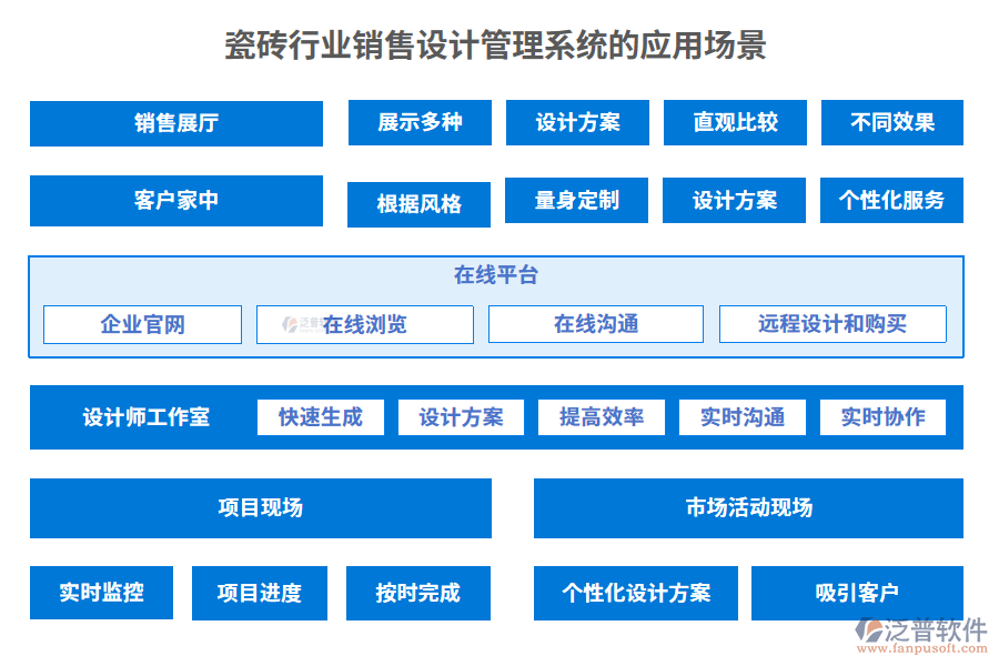 瓷磚行業(yè)銷售設(shè)計(jì)管理系統(tǒng)的應(yīng)用場景