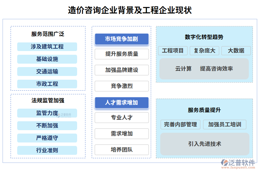 造價咨詢企業(yè)背景及工程企業(yè)現(xiàn)狀