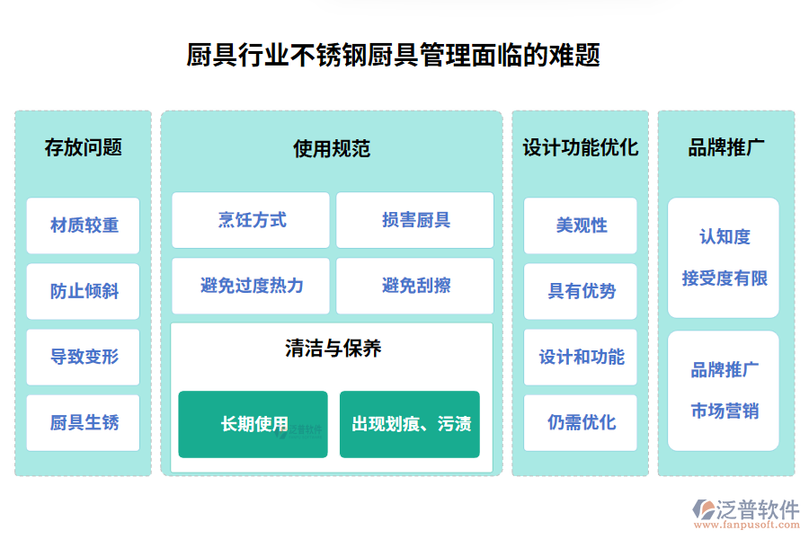 廚具行業(yè)不銹鋼廚具管理面臨的難題