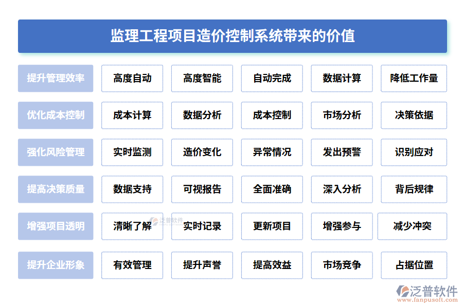 監(jiān)理工程項目造價控制系統(tǒng)帶來的價值