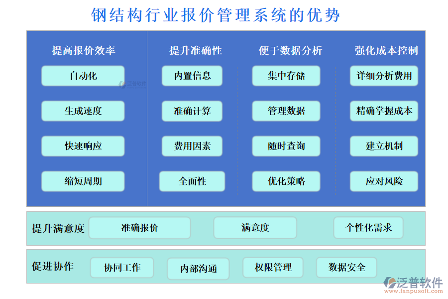 鋼結(jié)構(gòu)行業(yè)報價管理系統(tǒng)的優(yōu)勢