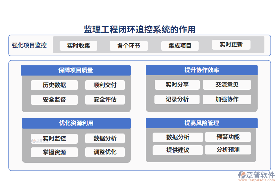 監(jiān)理工程閉環(huán)追控系統(tǒng)的作用