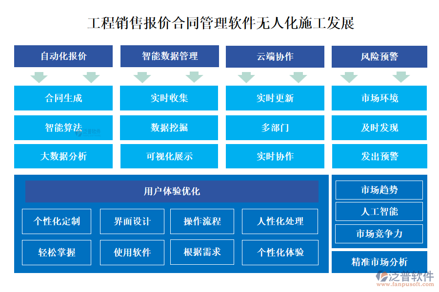 工程銷售報(bào)價(jià)合同管理軟件無(wú)人化施工發(fā)展