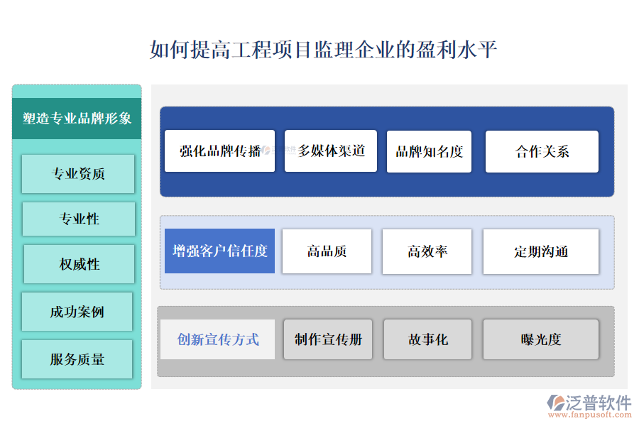 如何提高工程項目監(jiān)理企業(yè)的盈利水平