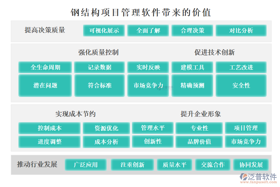 鋼結(jié)構(gòu)項(xiàng)目管理軟件帶來(lái)的價(jià)值主要體現(xiàn)在以下幾個(gè)方面