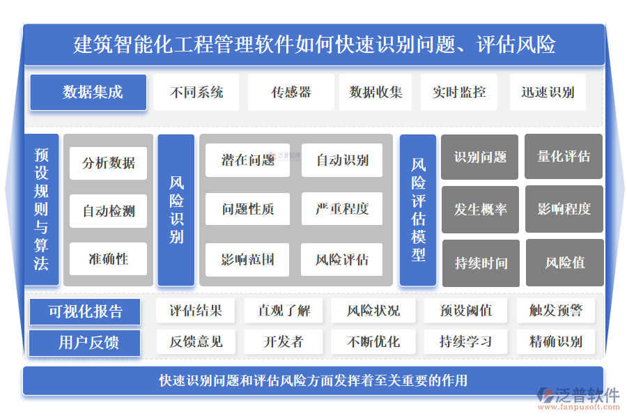 建筑智能化工程管理軟件如何快速識別問題、評估風險