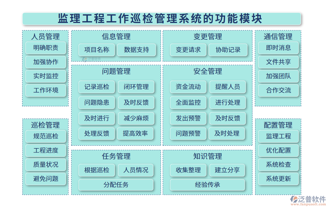  監(jiān)理工程工作巡檢管理系統(tǒng)的功能模塊