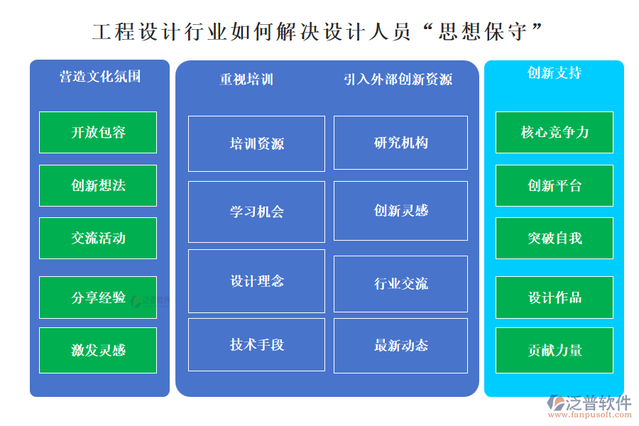 工程設計行業(yè)如何解決設計人員“思想保守”