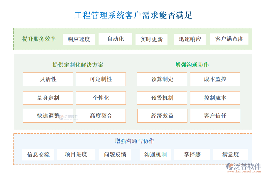 工程管理系統(tǒng)客戶需求能否滿足