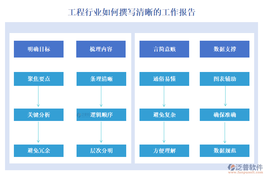 工程行業(yè)如何撰寫清晰的工作報(bào)告