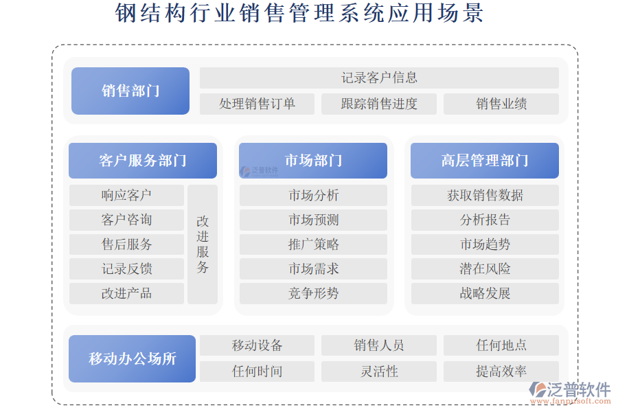 鋼結(jié)構(gòu)行業(yè)銷售管理系統(tǒng)應(yīng)用場景