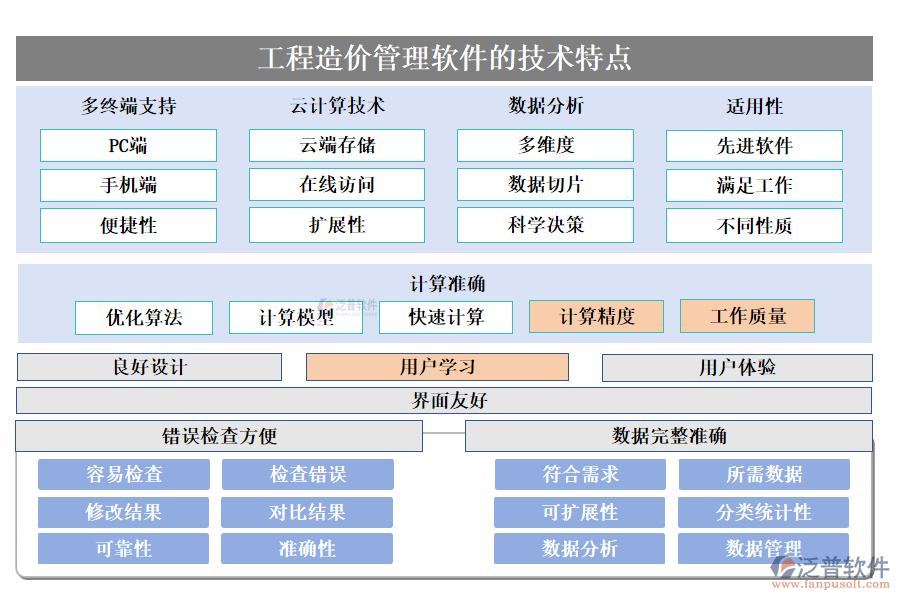 工程造價管理軟件的技術(shù)特點