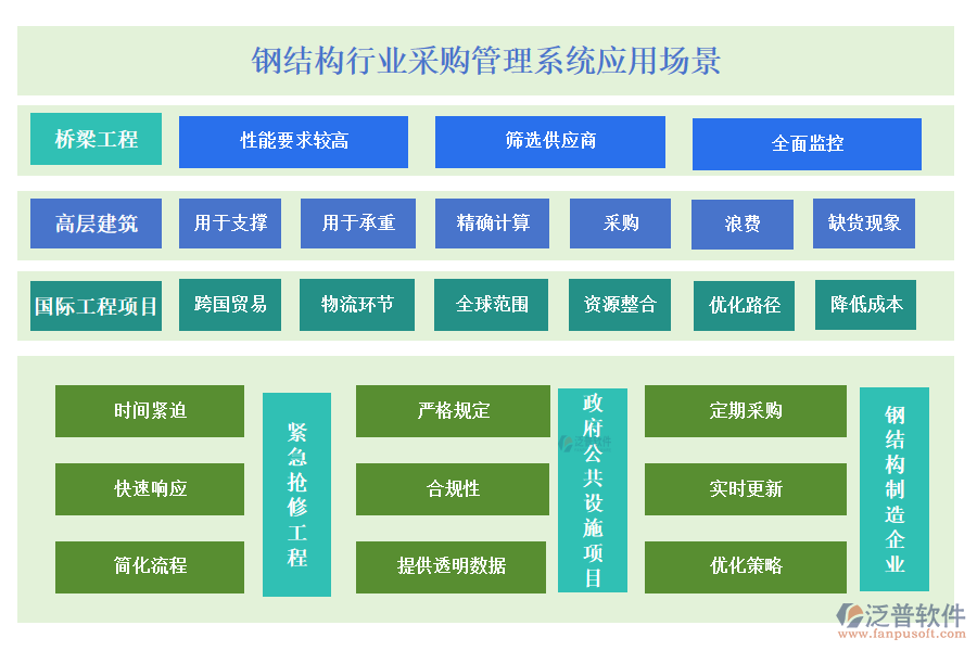 鋼結(jié)構(gòu)行業(yè)采購管理系統(tǒng)應(yīng)用場景