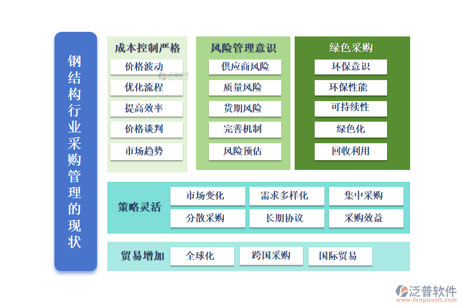 鋼結(jié)構(gòu)行業(yè)采購管理的現(xiàn)狀