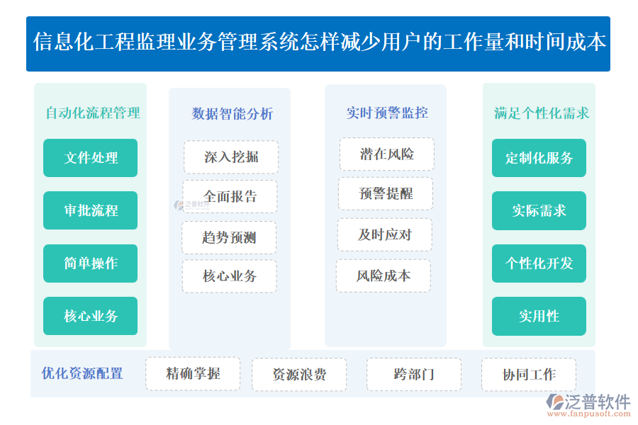 信息化工程監(jiān)理業(yè)務(wù)管理系統(tǒng)怎樣減少用戶的工作量和時(shí)間成本